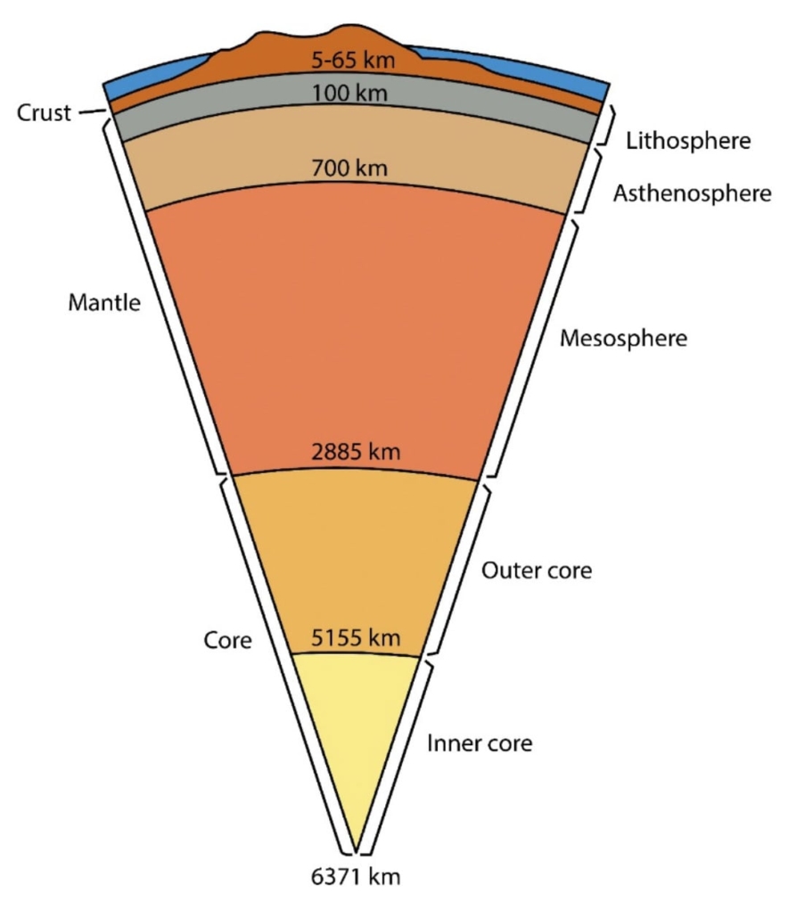 Understanding the Earth to understand volcanoes - Volcano School